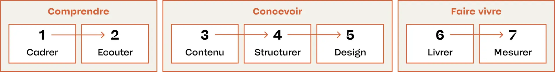 less is more, Patrick Graf, une méthode infaillible pour votre efficience digitale